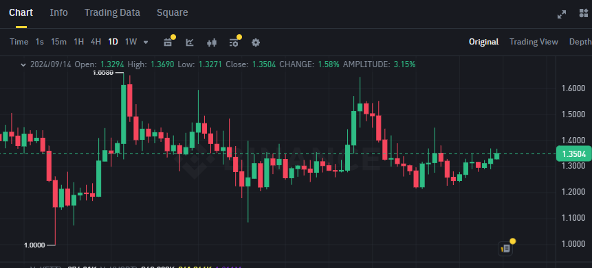 Biểu đồ giá của token FTT (FTX) trên khung ngày (D1)