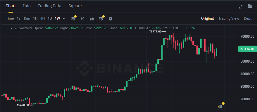 Biểu đồ giá BTC (Bitcoin) trên khung tuần (1W)