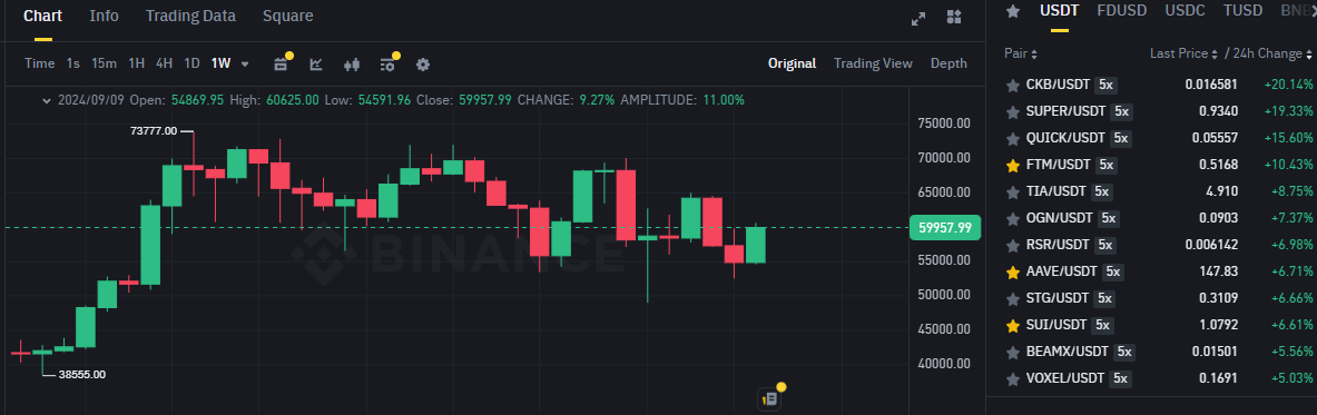 Biểu đồ giá BTC (Bitcoin) trên khung tuần (1W) và các đồng coin nằm trong top gainers sàn Binance