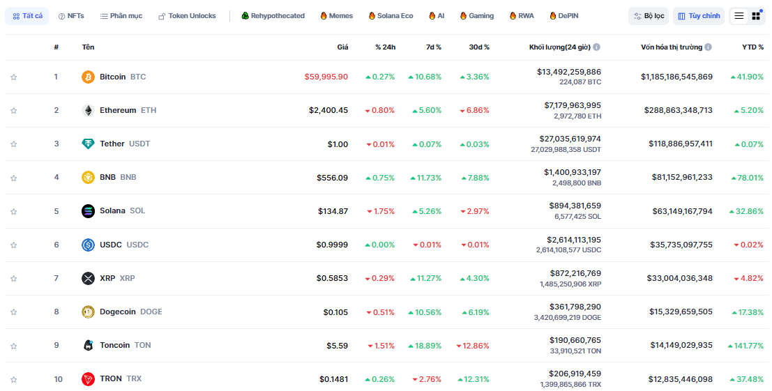 Thống kê hiệu suất của 10 đồng coin top trong tuần qua - theo Coinmarketcap