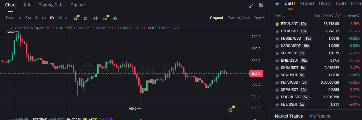 Biểu đồ giá của token BNB trên khung ngày (D1) và hiệu suất của các đồng coin có khối lượng giao dịch lớn nhất sàn Binance