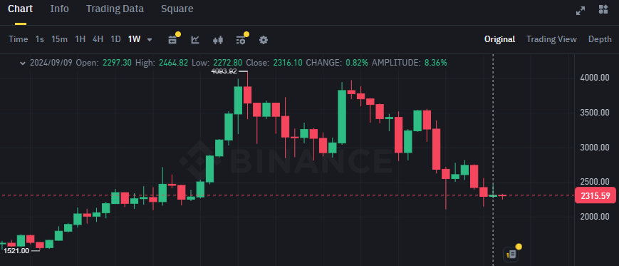 Biểu đồ giá token ETH (Ethereum) trên khung tuần (1W)