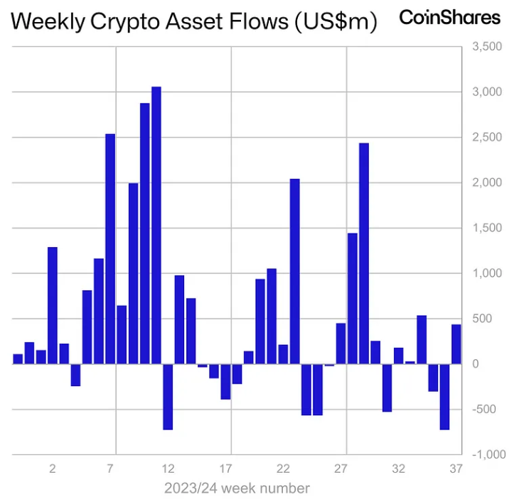 Thống kê về dòng tiền đổ vào các quỹ Crypto hàng tuần trong năm 2024 - nguồn: Bloomberg và CoinShares