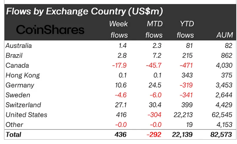 Xếp hạng dòng tiền vào các quỹ Crypto theo từng quốc gia vào tuần trước (nguồn: Bloomberg và CoinShares)