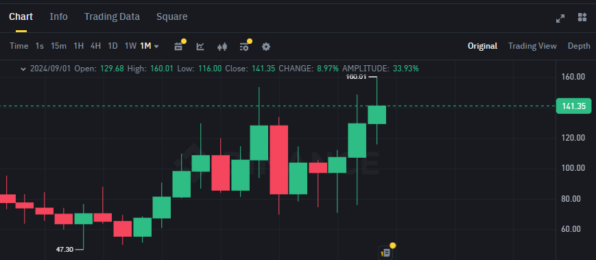 Biểu đồ giá token AAVE (Aave) trên khung tháng (1M)