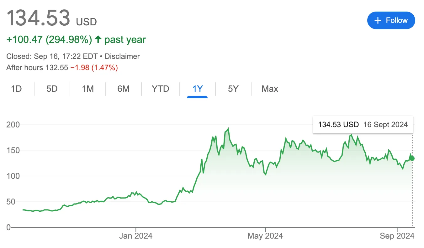 Hiệu suất của giá cổ phiếu MSTR (MicroStrategy) kể từ đầu năm 2024 - nguồn: Google Finance