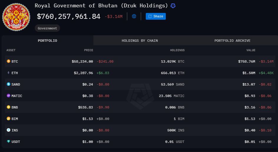 Thống kê về các tài sản được nắm giữ bởi chính phủ Bhutan - nguồn: Arkham Intelligence