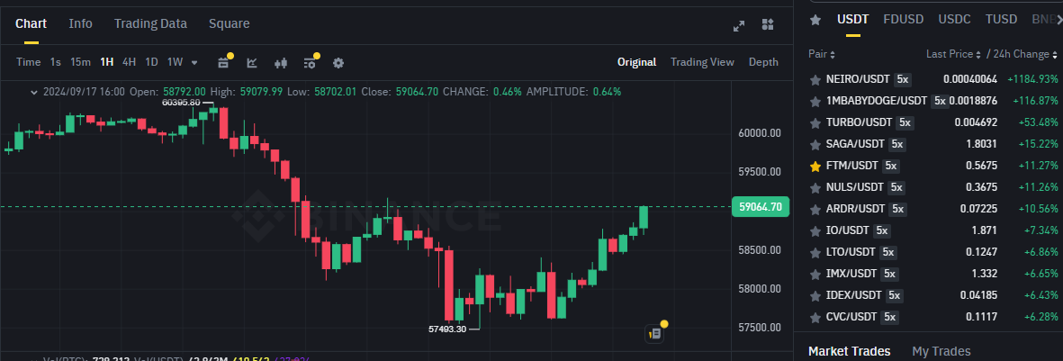 Biểu đồ giá của BTC (Bitcoin) trên khung ngày (D1) và các đồng coin nằm trong top gainers sàn Binance