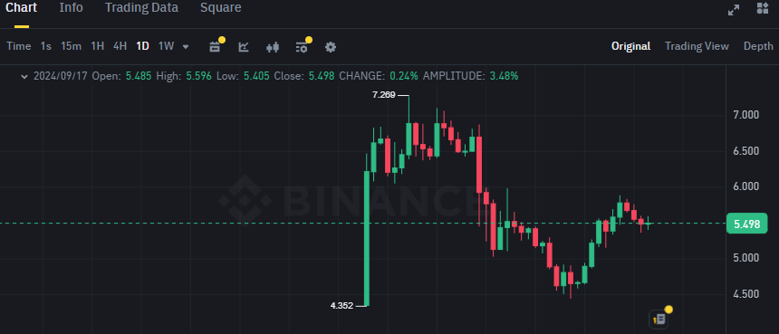 Biểu đồ giá của token TON (Toncoin) trên khung ngày (D1)