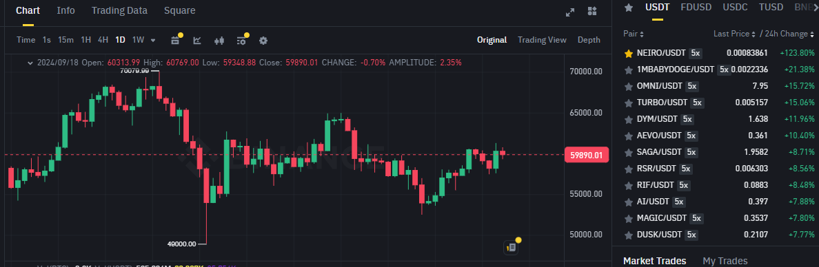 Biểu đồ giá của BTC (Bitcoin) trên khung ngày (D1) và các đồng coin nằm trong top gainer sàn Binance