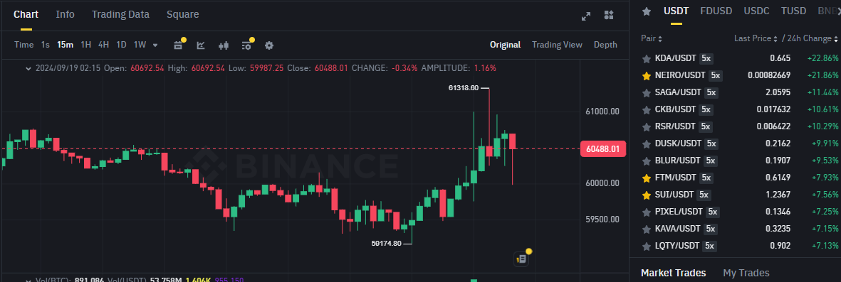 Biểu đồ giá của BTC (Bitcoin) trên khung 15 phút (15m) và các đồng coin nằm trong top gainers sàn Binance