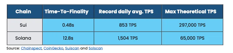 So sánh TPS của Sui và Solana trên lý thuyết - nguồn: K33 Research, Chainspect, CoinGecko, Suiscan & Solscan