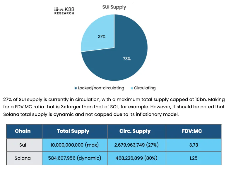 So sánh các điểm khác biệt giữa tokenomic của $SUI và $SOL - nguồn: K33 Research