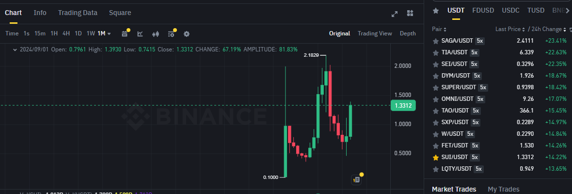 Biểu đồ giá của token SUI (Sui) trên khung tháng (1M) và các đồng coin nằm trong top gainers sàn Binance