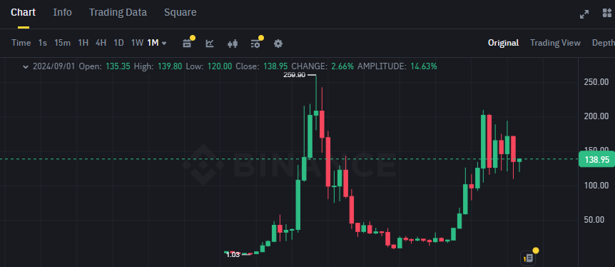 Biểu đồ giá của token SOL (Solana) trên khung tháng (1M)