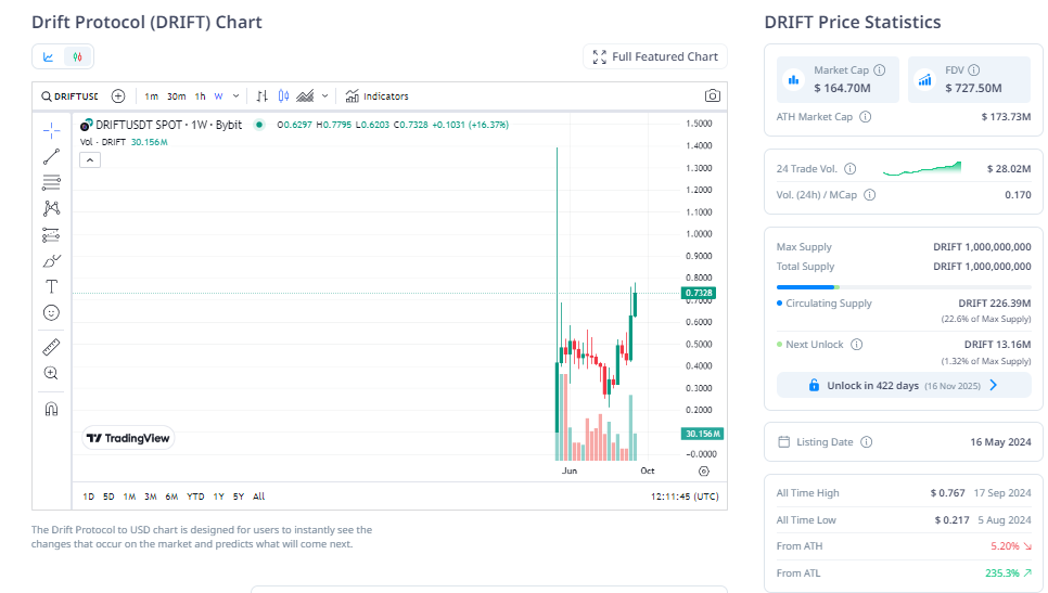 Thông tin về token DRIFT của Drift Protocol - nguồn: CryptoRank