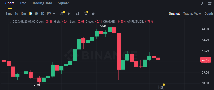 Biểu đồ giá token BANANA (Banana Gun) trên khung 1 giờ (1H)