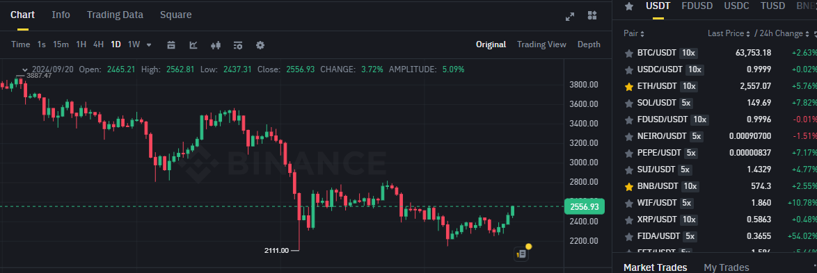 Biểu đồ giá của ETH (Ethereum) trên khung ngày (D1) và hiệu suất của các đồng coin có khối lượng giao dịch lớn nhất tren sàn Binance