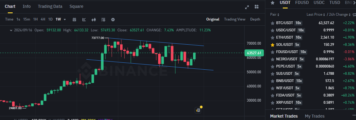 Biểu đồ giá của BTC (Bitcoin) trên khung tuần (1W) và hiệu suất của các đồng coin có khối lượng giao dịch lớn nhất trên sàn Binance