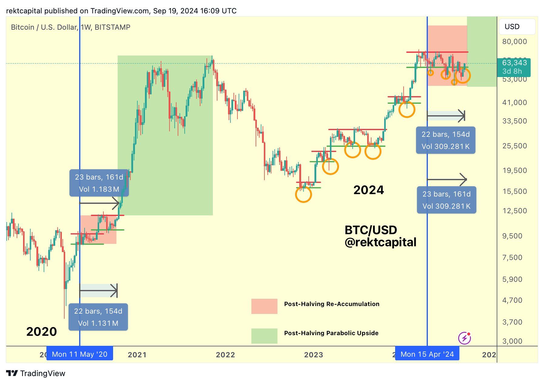 Phân tích về giá BTC hậu các sự kiện Halving - nguồn: Rekt Capital