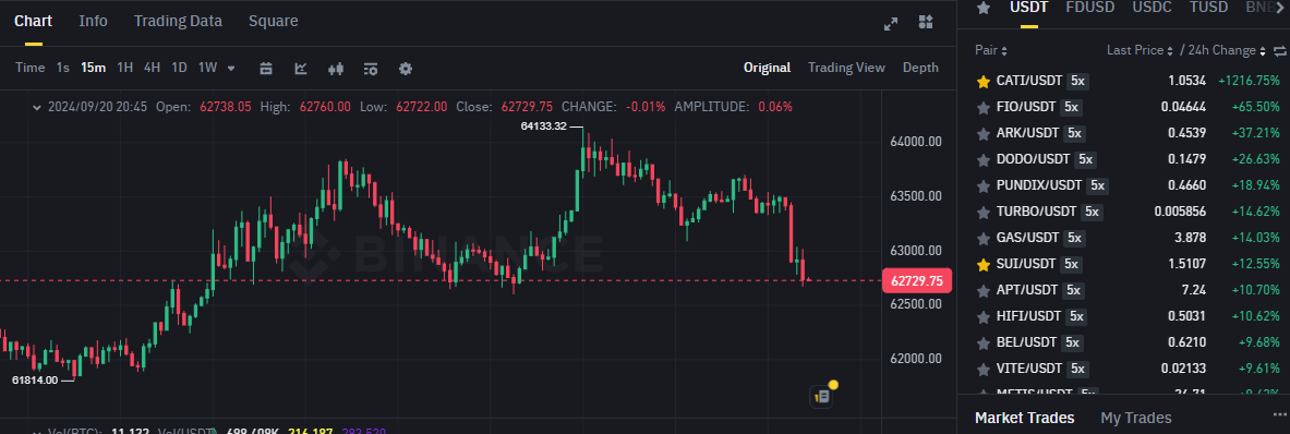 Biểu đồ giá của BTC (Bitcoin) trên khung 15 phút (15m) và các đồng coin nằm trong top gainers sàn Binance