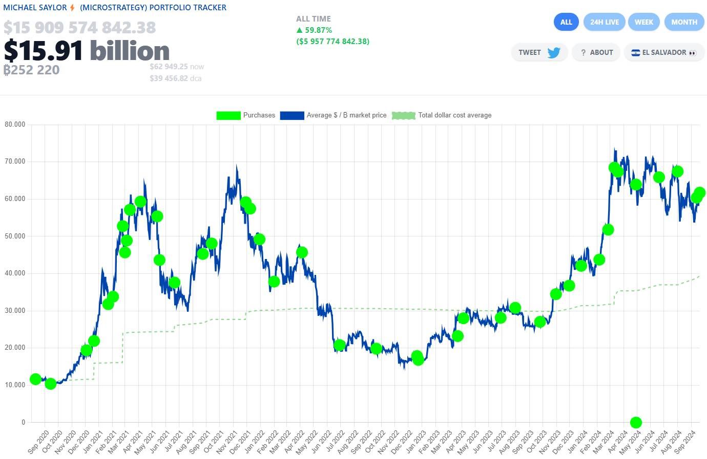 Thống kê về danh mục đầu tư Bitcoin của công ty MicroStrategy tính đến ngày 20/09/2024 - nguồn: Saylor Tracker