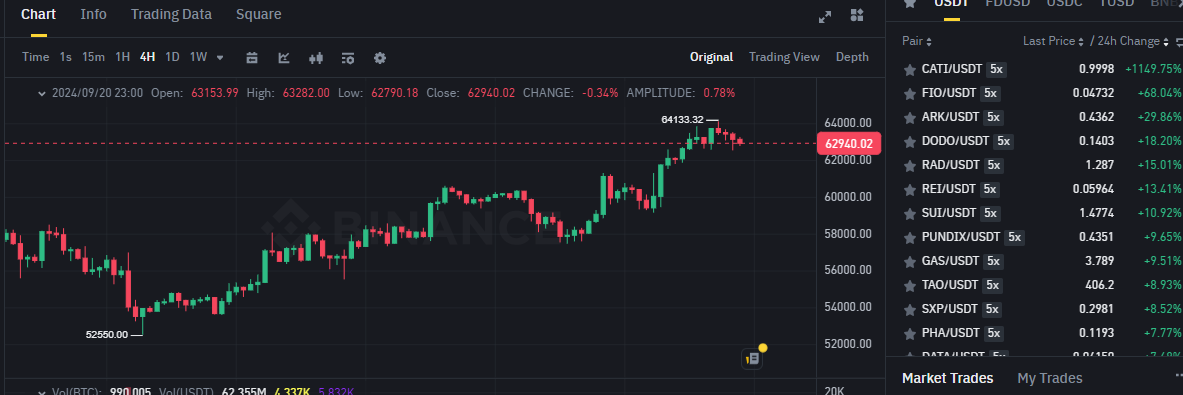 Biểu đồ giá của Bitcoin (BTC) trên khung 4 giờ (4H) và các đồng coin nằm trong top gainers sàn Binance