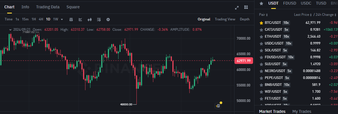 Biểu đồ giá của BTC (Bitcoin) trên khung ngày (D1) và hiệu suất của các đồng coin có khối lượng giao dịch lớn nhất trên sàn Binance