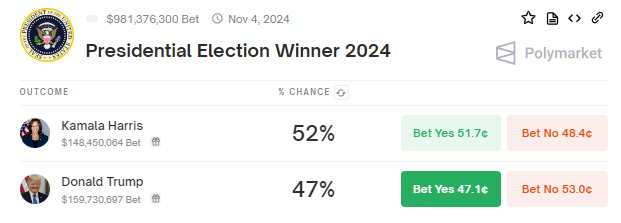 Tỷ lệ thắng cử của bà Kamala Harris và ông Donald Trump tính đến ngày 23/09/2024 - theo Polymarket