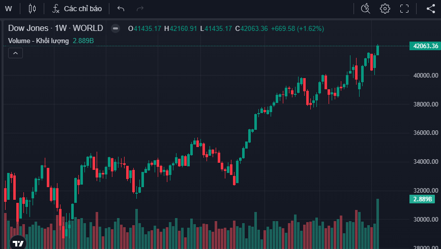 Biểu đồ chỉ số Dow Jones (DJI) trên khung tuần (1W)