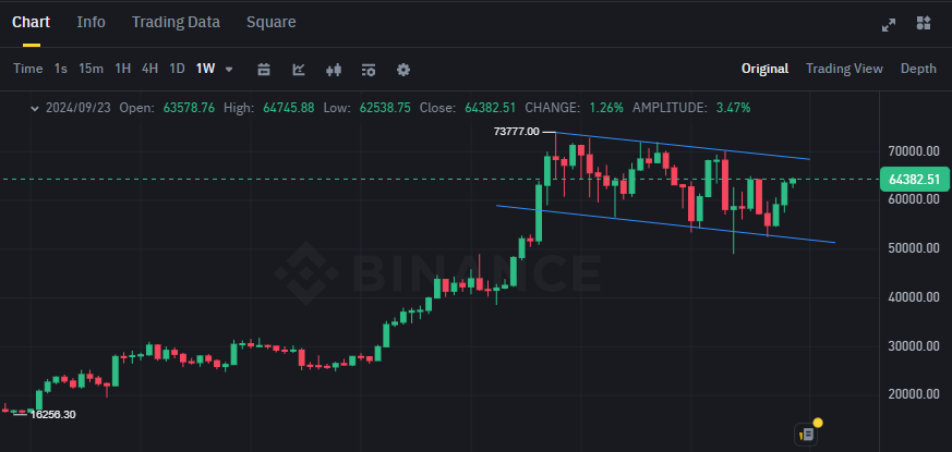 Biểu đồ giá Bitcoin (BTC) trên khung tuần (1W) & các đồng coin nằm trong top gainers sàn Binance