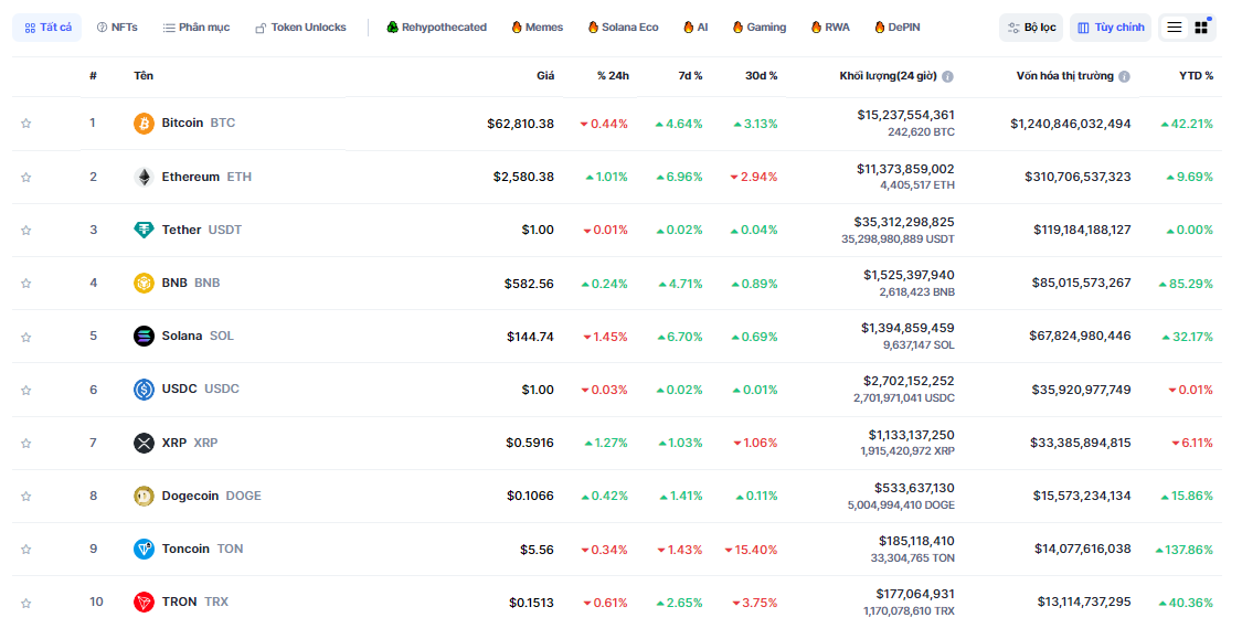 Thống kê hiệu suất của 10 đồng coin top trong tuần qua - theo Coinmarketcap