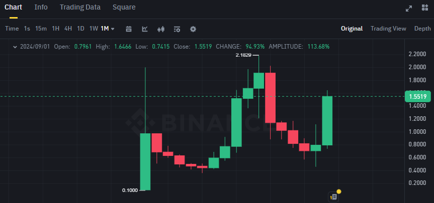 Biểu đồ giá token SUI (Sui Network) trên khung tháng (1M)