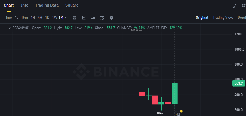 Biểu đồ giá token TAO (Bittensor) trên khung tháng (1M)