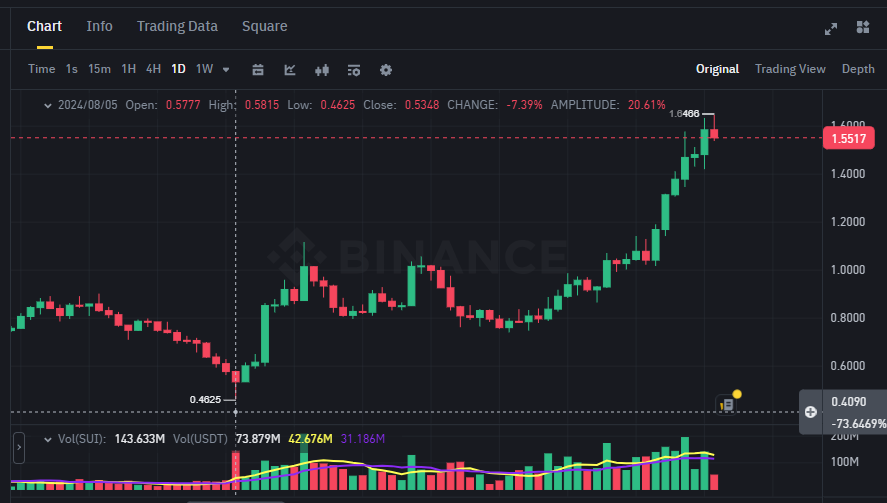 Token SUI bật tăng mạnh sau cú flash dump ngày 05/08