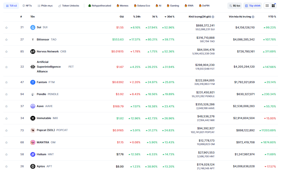 SUI & TAO dẫn đầu về mặt hiệu suất 30 ngày qua trong top 100 đồng coin có vốn hóa lớn nhất thị trường Crypto - theo Coinmarketcap