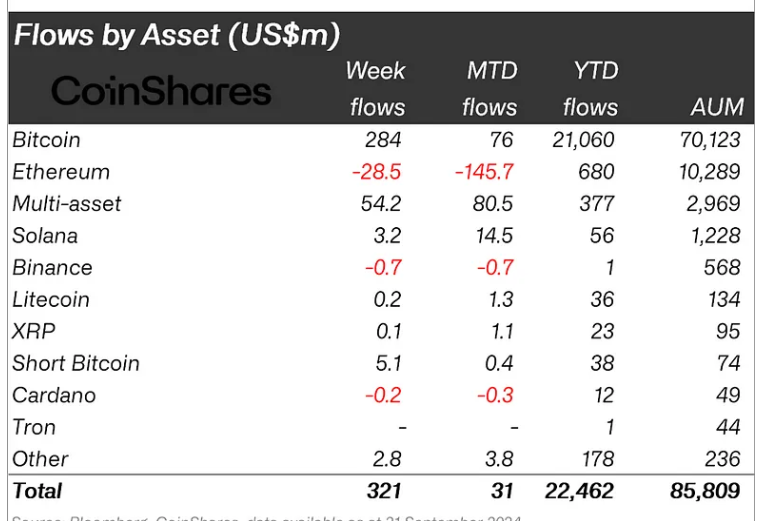 Phân loại dòng tiền đổ vào các quỹ Crypto tuần qua theo từng loại tài sản (nguồn: Bloomberg và  CoinShares)