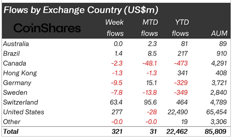 Xếp hạng dòng tiền vào các quỹ Crypto theo từng quốc gia tuần qua (nguồn: Bloomberg và CoinShares)