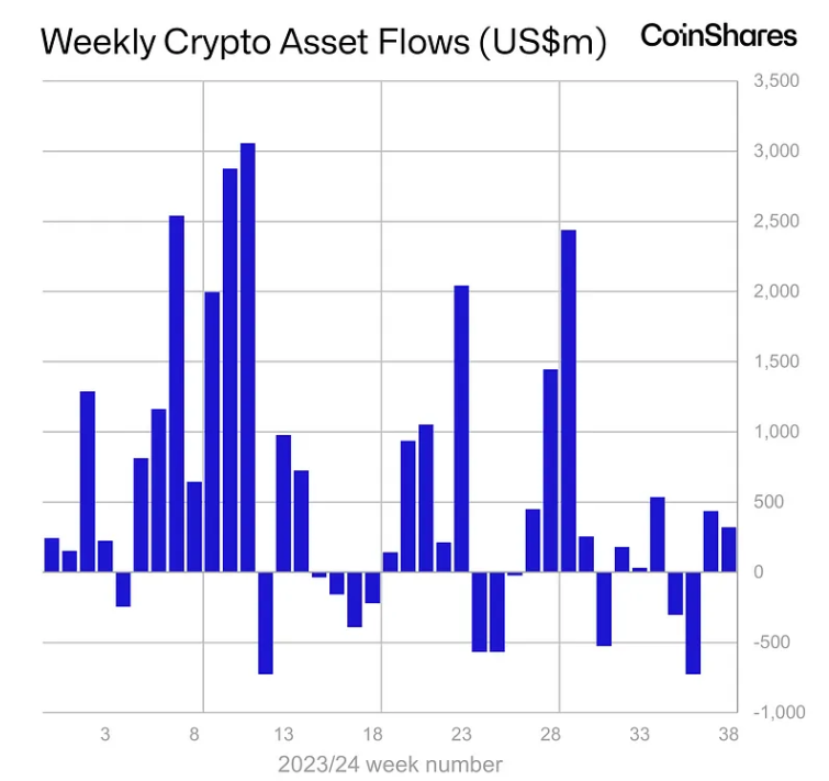 Thống kê về dòng tiền đổ vào các quỹ Crypto hàng tuần trong năm 2024 - nguồn: Bloomberg và CoinShares