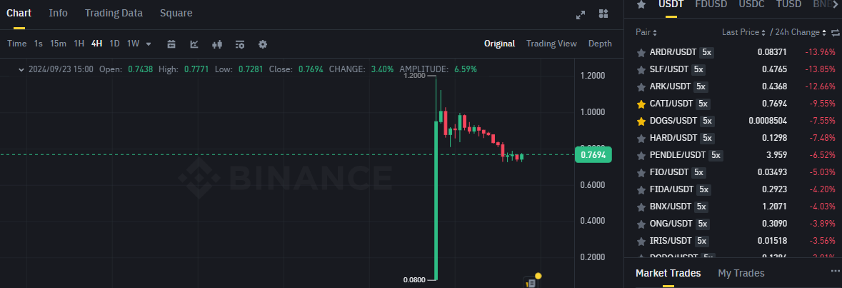 Biểu đồ giá của CATI (Catizen) trên khung 4 giờ (4H) và các đồng coin sụt giảm mạnh nhất sàn Binance