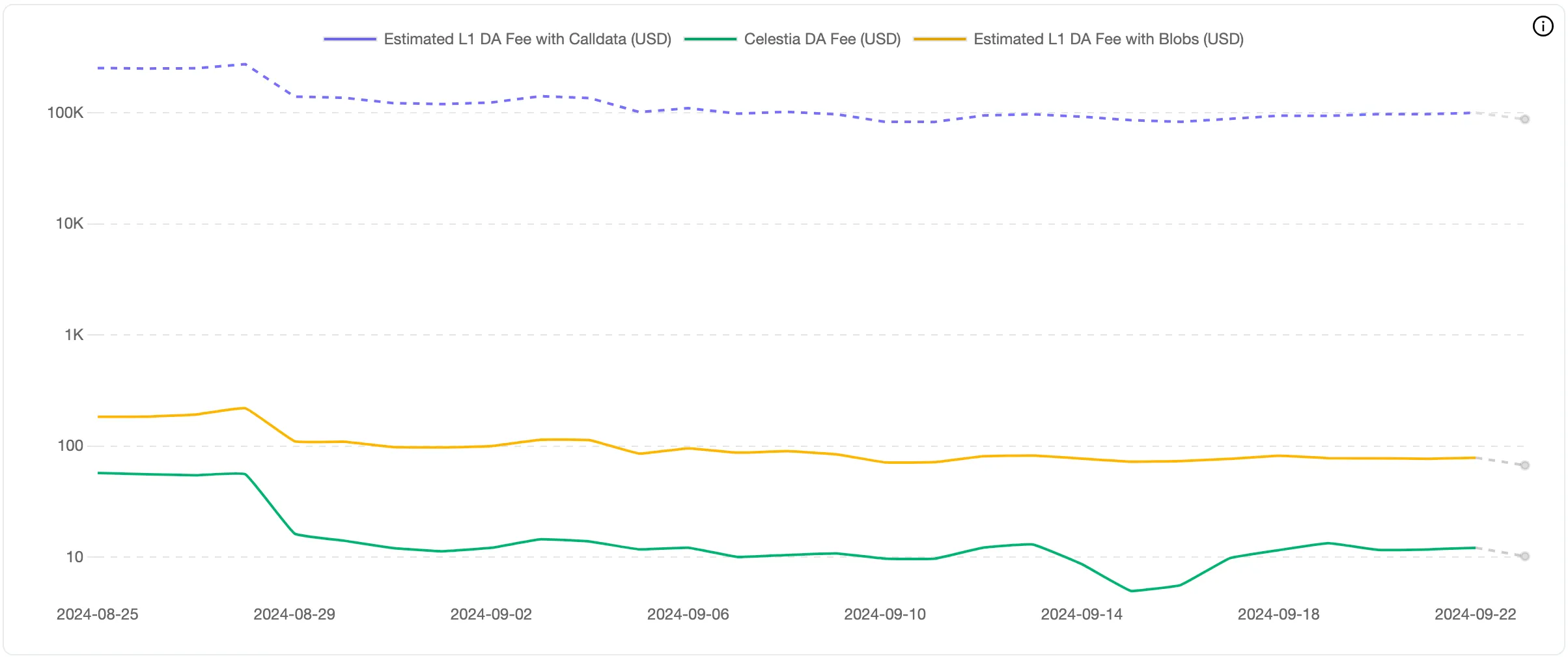 Mức phí Data Availability trên Celestia (tính theo USD)