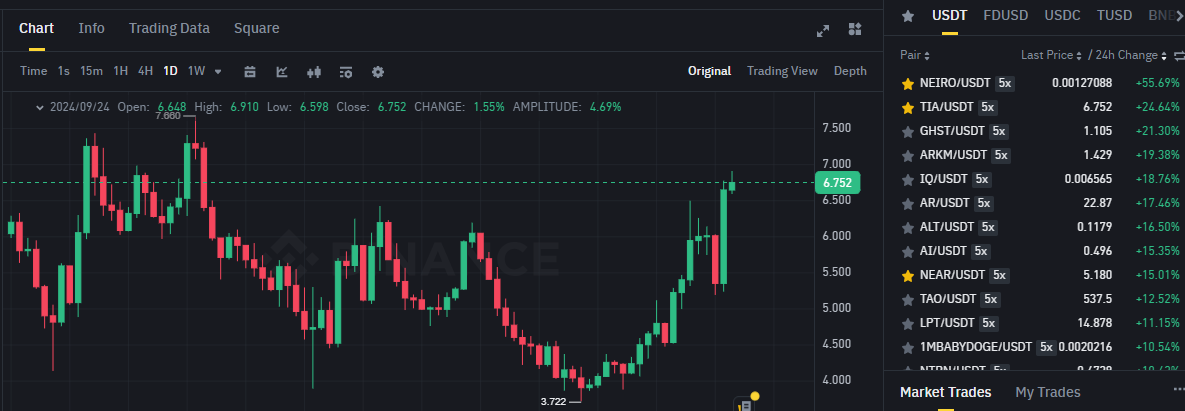 Biểu đồ giá của token TIA (Celestia) trên khung ngày (D1) & các đồng coin nằm trong top gainers sàn Binance