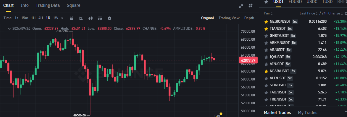 Biểu đồ giá của BTC (Bitcoin) và các đồng coin nằm trong top gainers sàn Binance