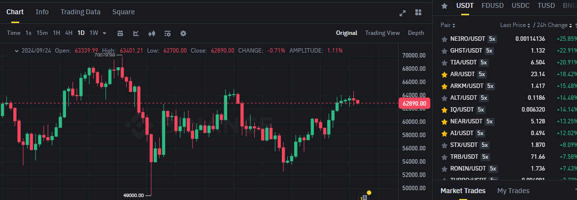 Biểu đồ giá của BTC (Bitcoin) trên khung ngày (D1) và các đồng coin nằm trong top gainers sàn BInance