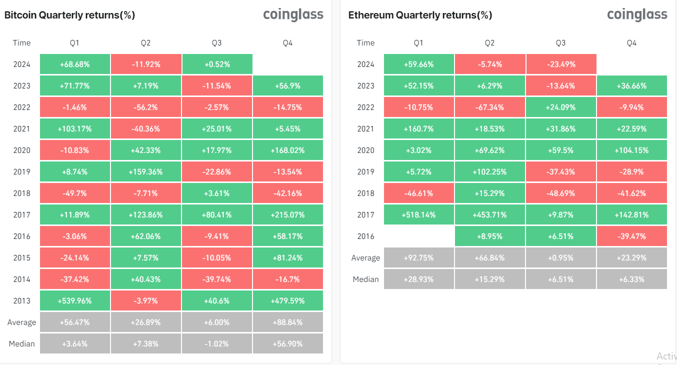 Thống kê về hiệu suất của giá BTC (Bitcoin) & ETH (Ethereum) theo quý - nguồn: Coinglass