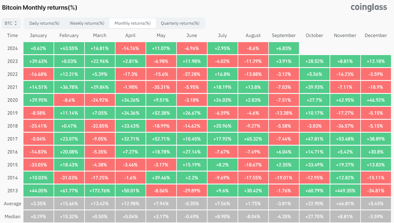 Thống kê về hiệu suất của giá BTC (Bitcoin) theo tháng - nguồn: Coinglass
