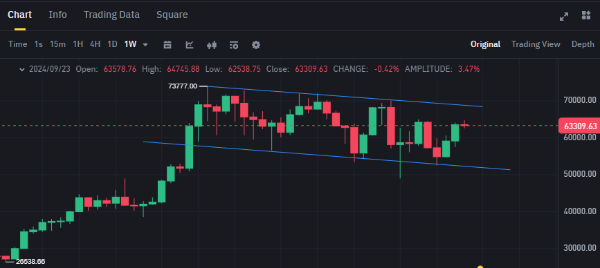 Biểu đồ giá BTC (Bitcoin) trên khung tuần (1W)