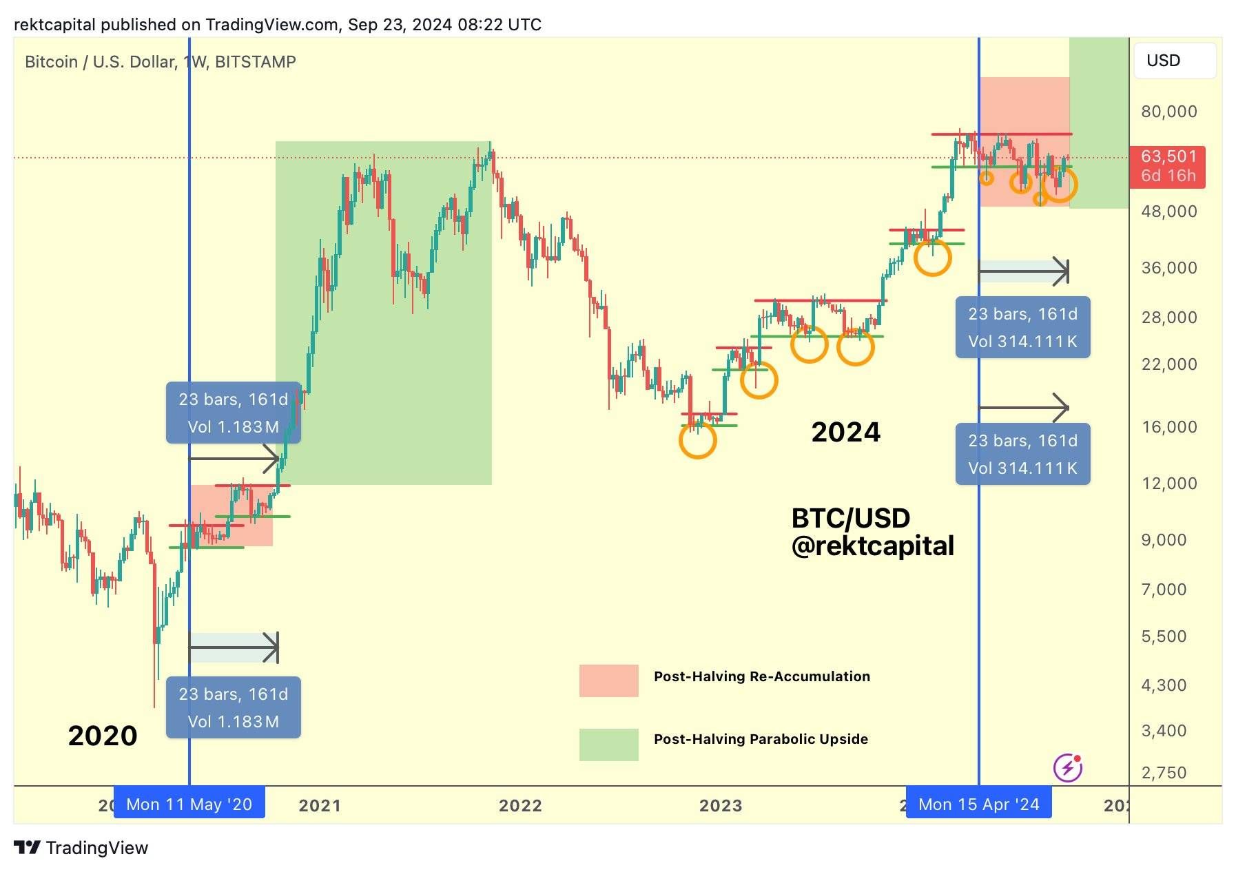 Biểu đồ phân tích về giá BTC (Bitcoin) của chuyên gia Rekt Capital - nguồn: Trading View