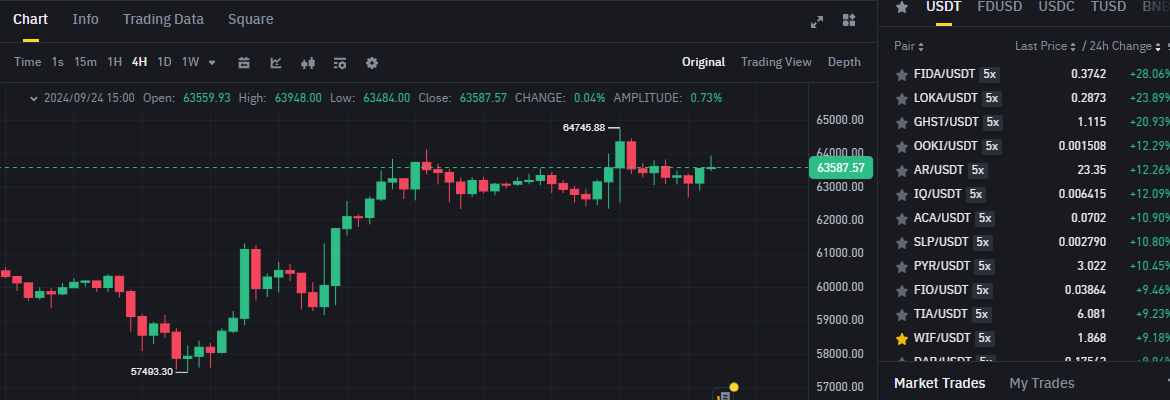 Biểu đồ giá của BTC (Bitcoin) trên khung 4 giờ (4H) và các đồng coin nằm trong top gainers sàn Binance