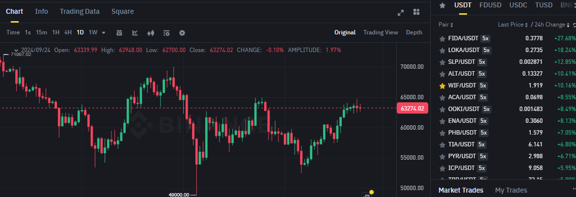 Biểu đồ giá của BTC (Bitcoin) trên khung ngày (D1) và các đồng coin nằm trong top gainers sàn Binance